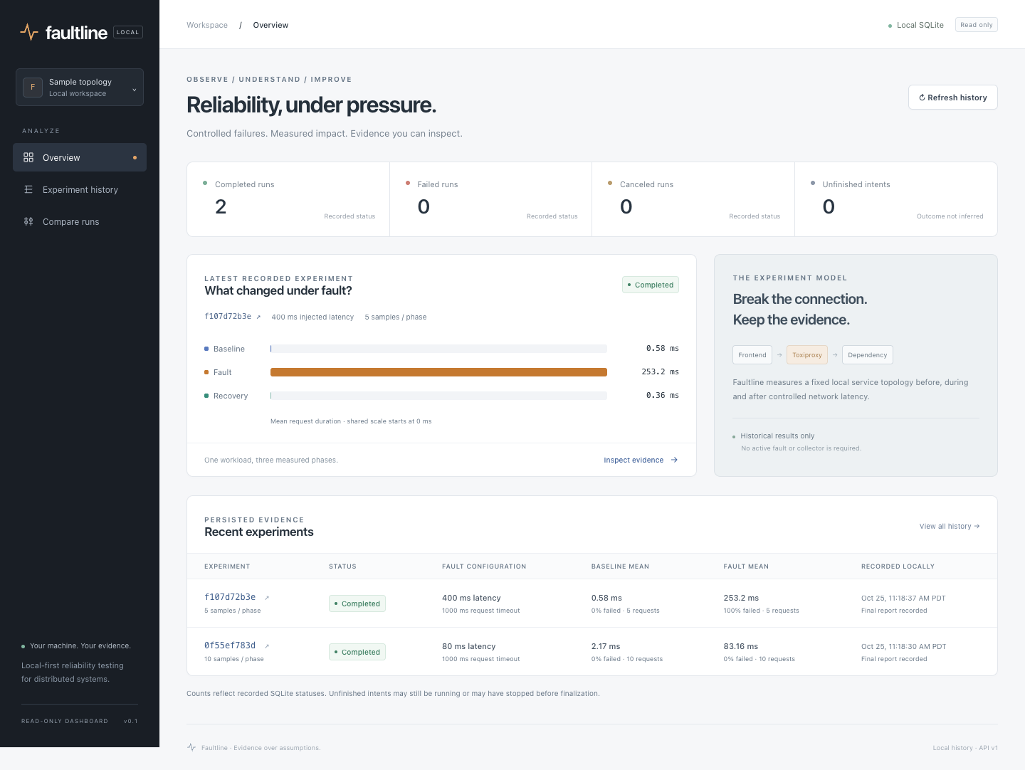 Faultline's dashboard overview: two completed runs. The latest, 400 ms of injected latency with 5 samples per phase, shows mean request times of 0.58 ms at baseline, 253.2 ms under the fault and 0.36 ms in recovery. The history table lists it and an 80 ms run with 10 samples per phase: 2.17 ms baseline and 83.16 ms under the fault, none failed.